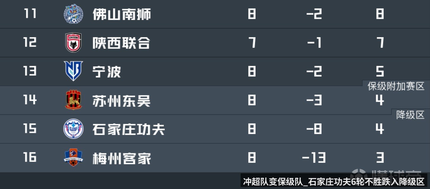 冲超队变保级队_石家庄功夫6轮不胜跌入降级区